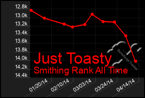 Total Graph of Just Toasty