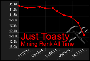 Total Graph of Just Toasty