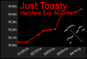 Total Graph of Just Toasty