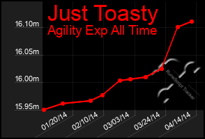 Total Graph of Just Toasty