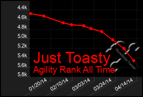 Total Graph of Just Toasty