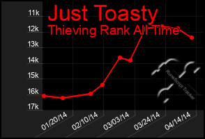 Total Graph of Just Toasty