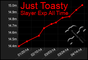 Total Graph of Just Toasty