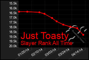 Total Graph of Just Toasty