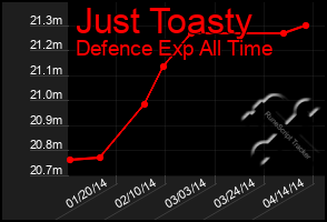 Total Graph of Just Toasty