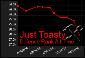 Total Graph of Just Toasty