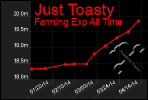 Total Graph of Just Toasty