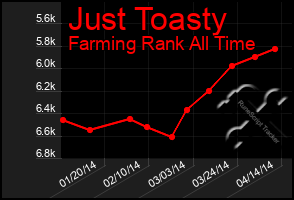 Total Graph of Just Toasty