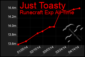 Total Graph of Just Toasty