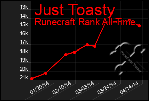 Total Graph of Just Toasty