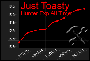 Total Graph of Just Toasty