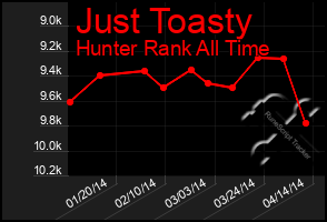 Total Graph of Just Toasty