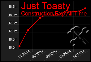 Total Graph of Just Toasty