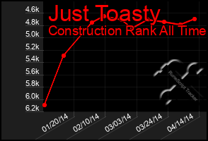 Total Graph of Just Toasty