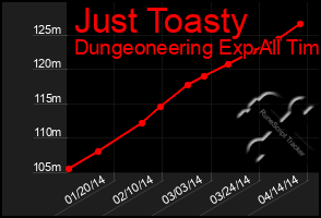 Total Graph of Just Toasty