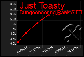 Total Graph of Just Toasty