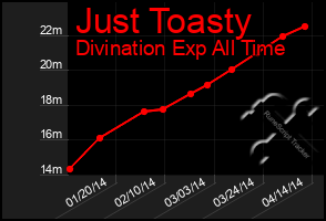 Total Graph of Just Toasty