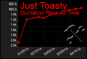 Total Graph of Just Toasty