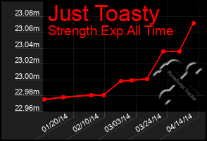 Total Graph of Just Toasty