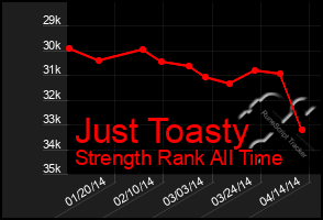 Total Graph of Just Toasty