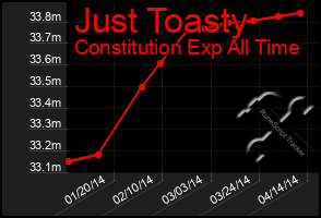 Total Graph of Just Toasty