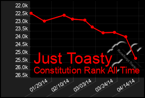 Total Graph of Just Toasty
