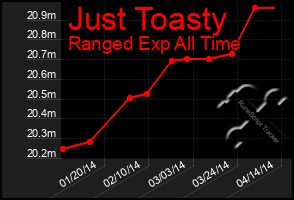 Total Graph of Just Toasty