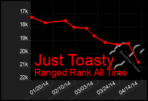 Total Graph of Just Toasty