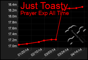 Total Graph of Just Toasty