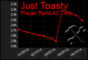 Total Graph of Just Toasty