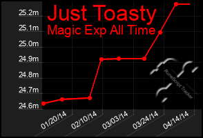 Total Graph of Just Toasty