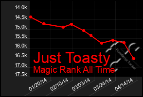 Total Graph of Just Toasty