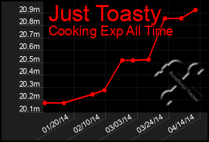 Total Graph of Just Toasty