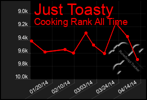 Total Graph of Just Toasty