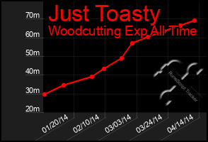 Total Graph of Just Toasty