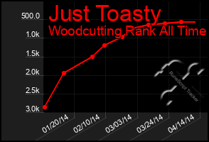 Total Graph of Just Toasty