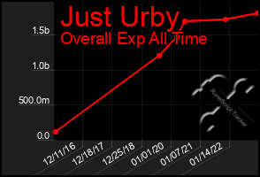 Total Graph of Just Urby