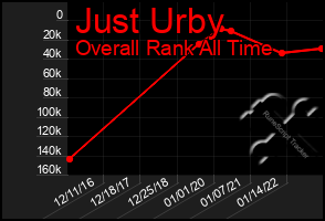 Total Graph of Just Urby