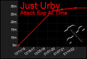Total Graph of Just Urby