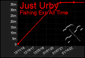 Total Graph of Just Urby