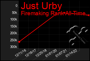 Total Graph of Just Urby