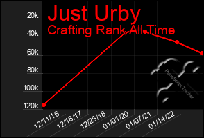 Total Graph of Just Urby