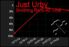 Total Graph of Just Urby