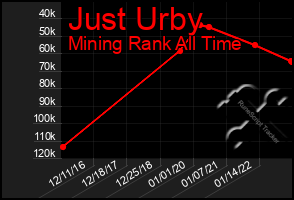 Total Graph of Just Urby