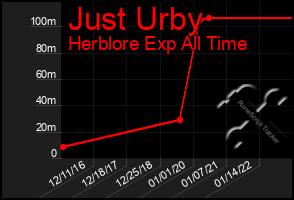 Total Graph of Just Urby