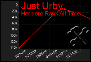 Total Graph of Just Urby