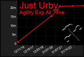 Total Graph of Just Urby