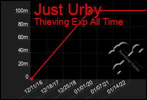 Total Graph of Just Urby