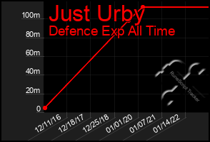 Total Graph of Just Urby