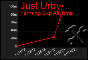 Total Graph of Just Urby